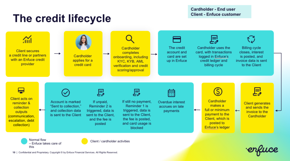 Enfuce credit lifecycle for embedded credit card programmes