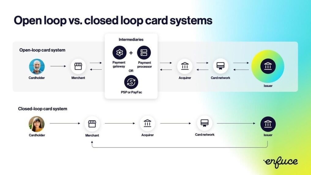 open and close loop systems for prepaid card programs
