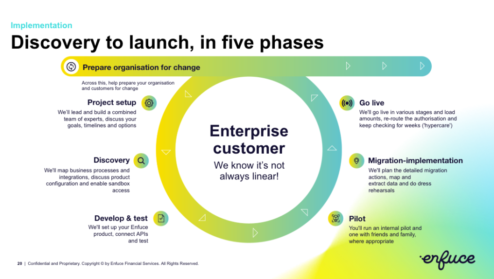 how to launch a credit card from discovery to launch with Enfuce