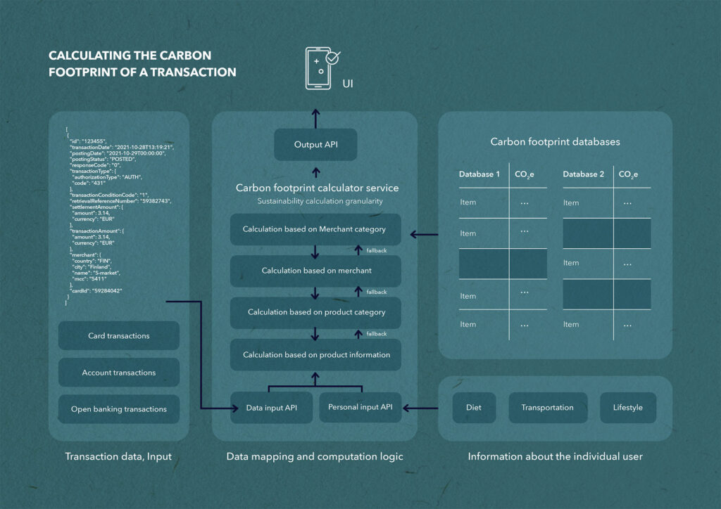 carbon footprint calculator calculating the carbon footprint of a transaction