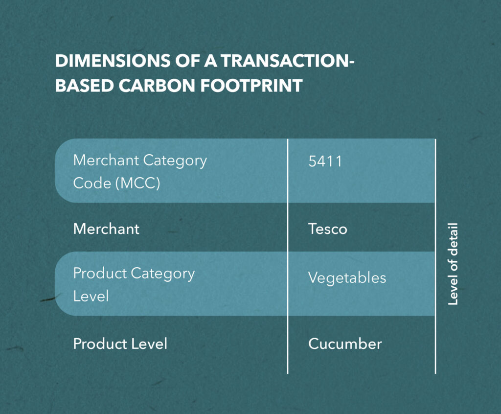 dimensions of a transaction-based carbon footprint (My Carbon Action powered by Enfuce)