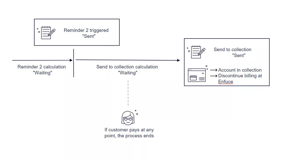 Collection process for revolving credit