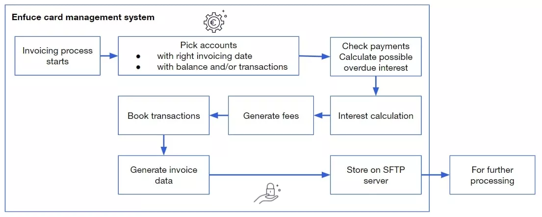 The invoice process flow