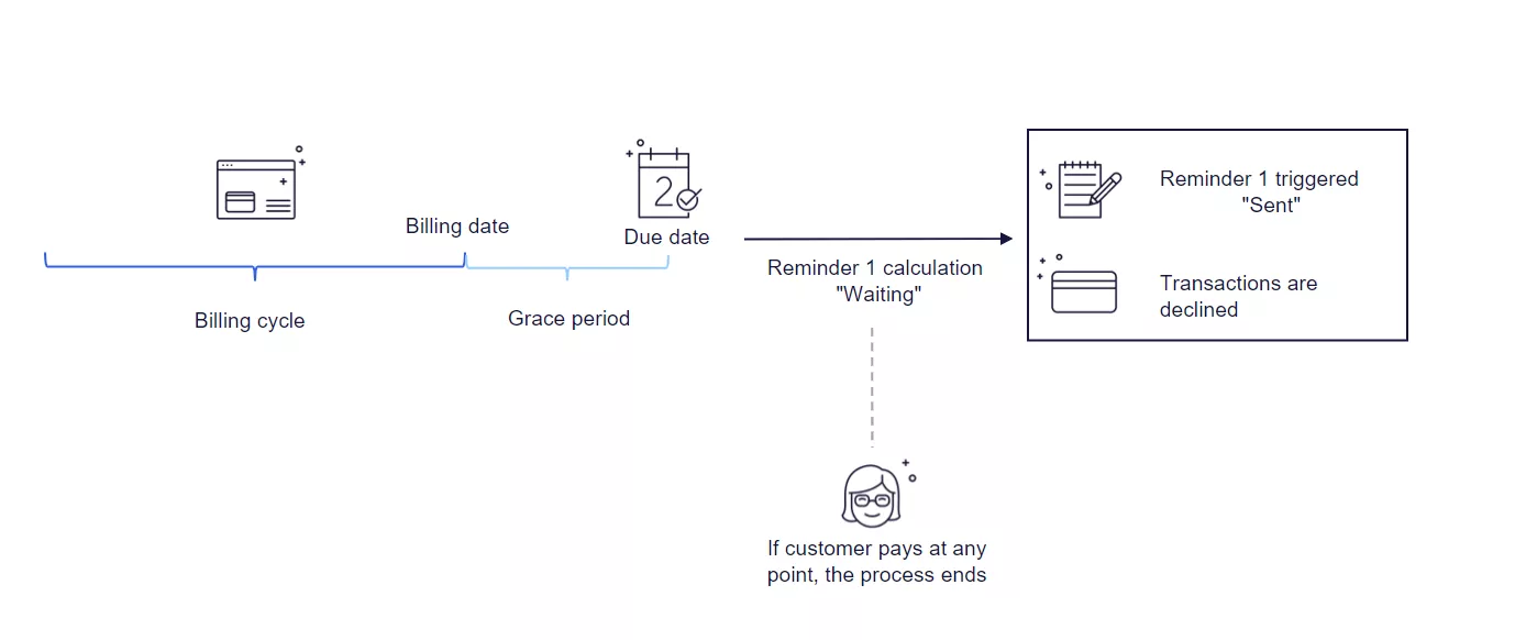 First reminder for an overdue invoice