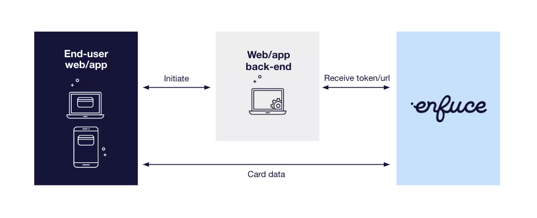 Retrieval of card data process