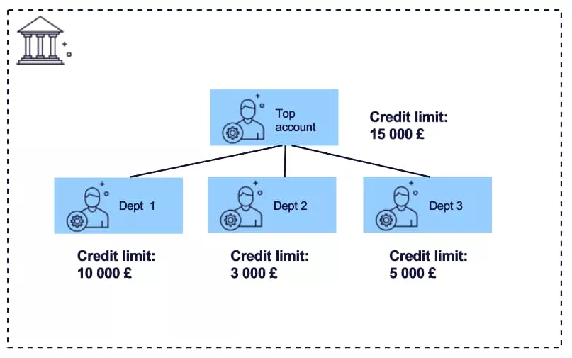 Account hierarchy with credit limits