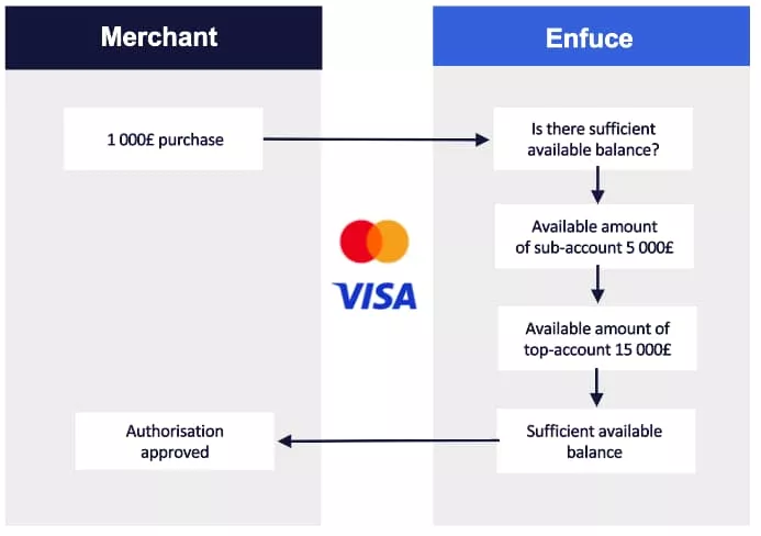 Credit account hierarchy for £1000 purchase