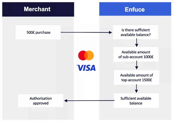 An example of credit account hierarchy for a £500 purchase