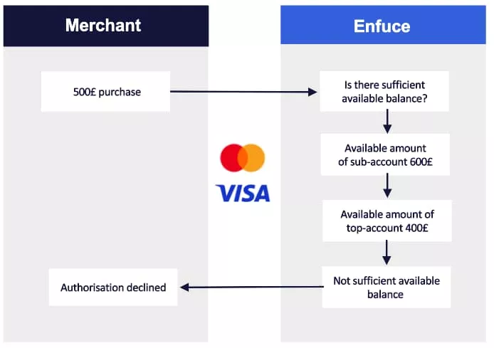 An example of credit account hierarchy in a declined purchase for £500