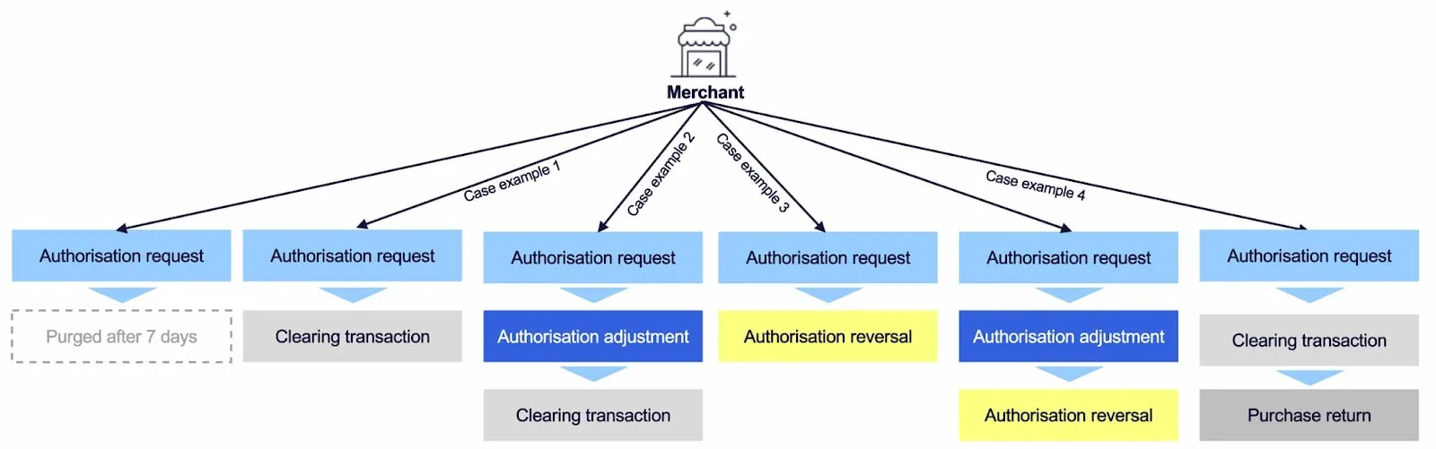 linking authorisation with transaction