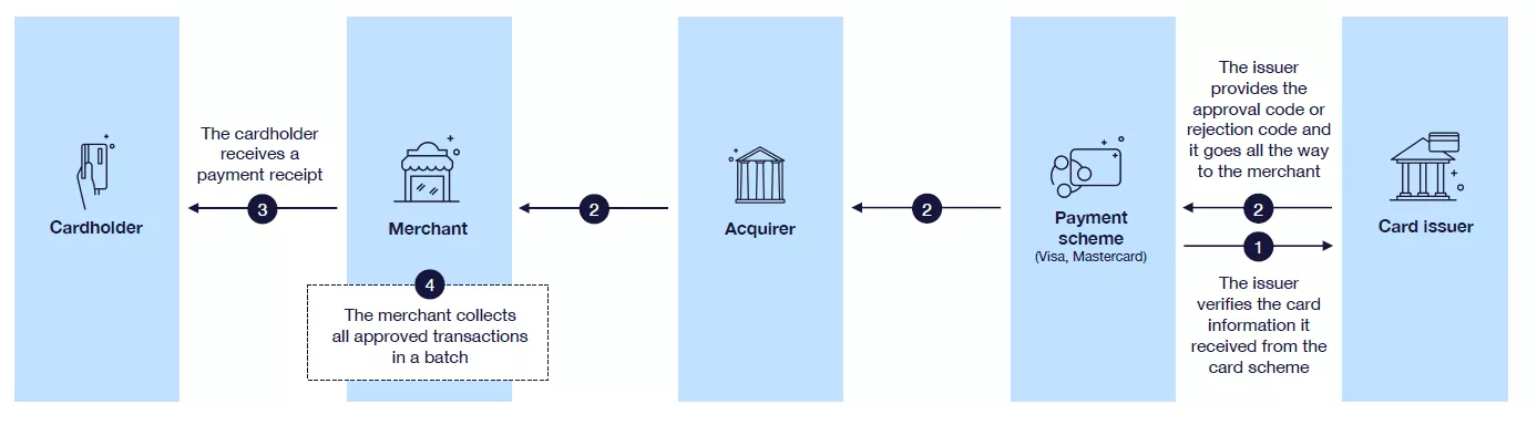 This illustration demonstrates the 3 steps of authorisation