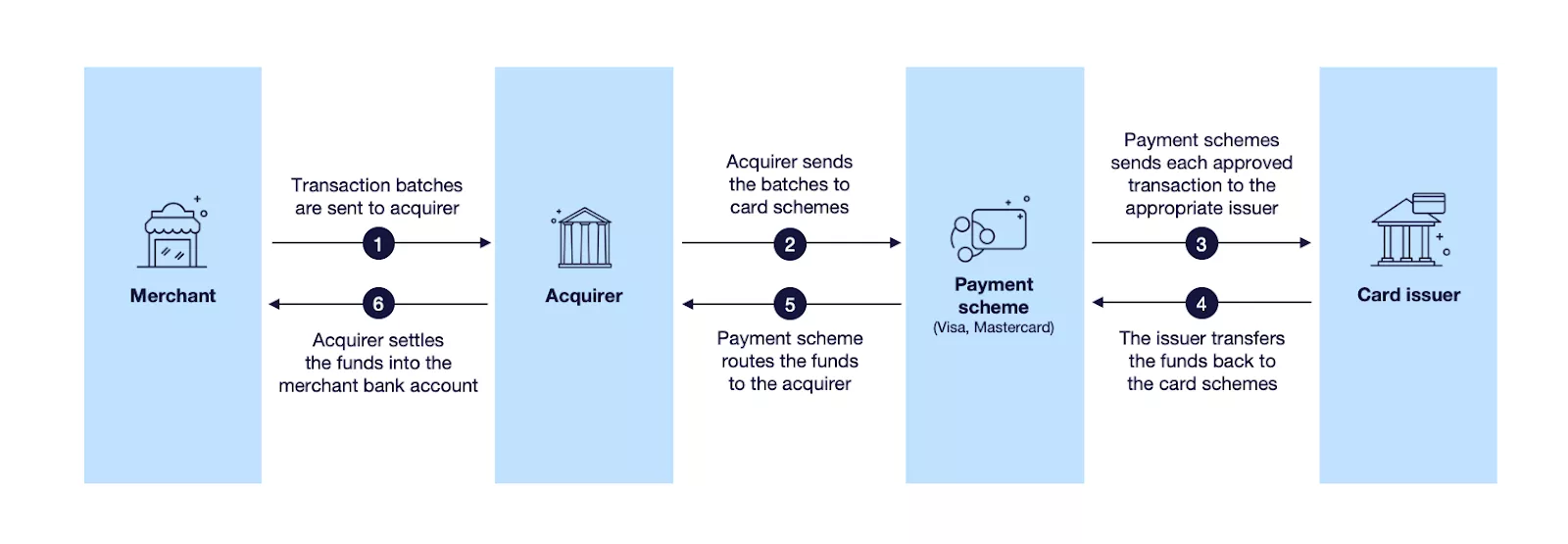 Card scheme transaction