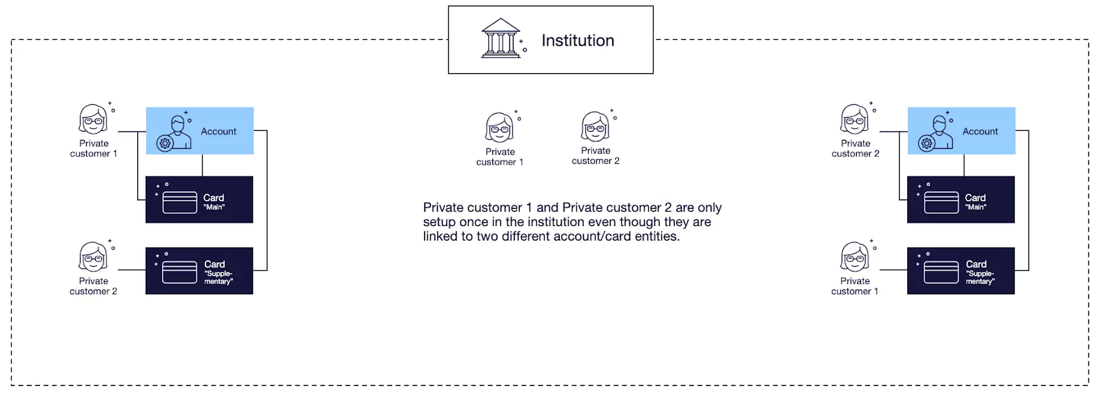 An example of customer information