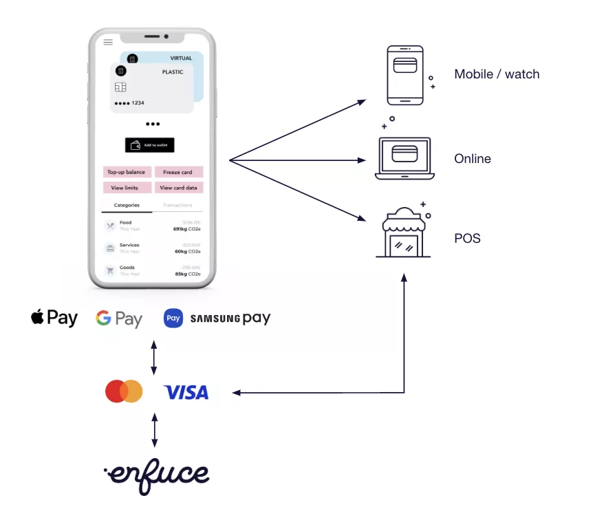 An example of digital wallet process