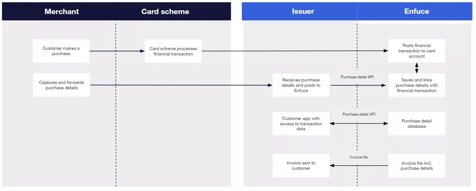 An illustration of purchase details solution