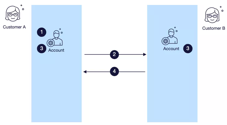 Illustration of transfer API