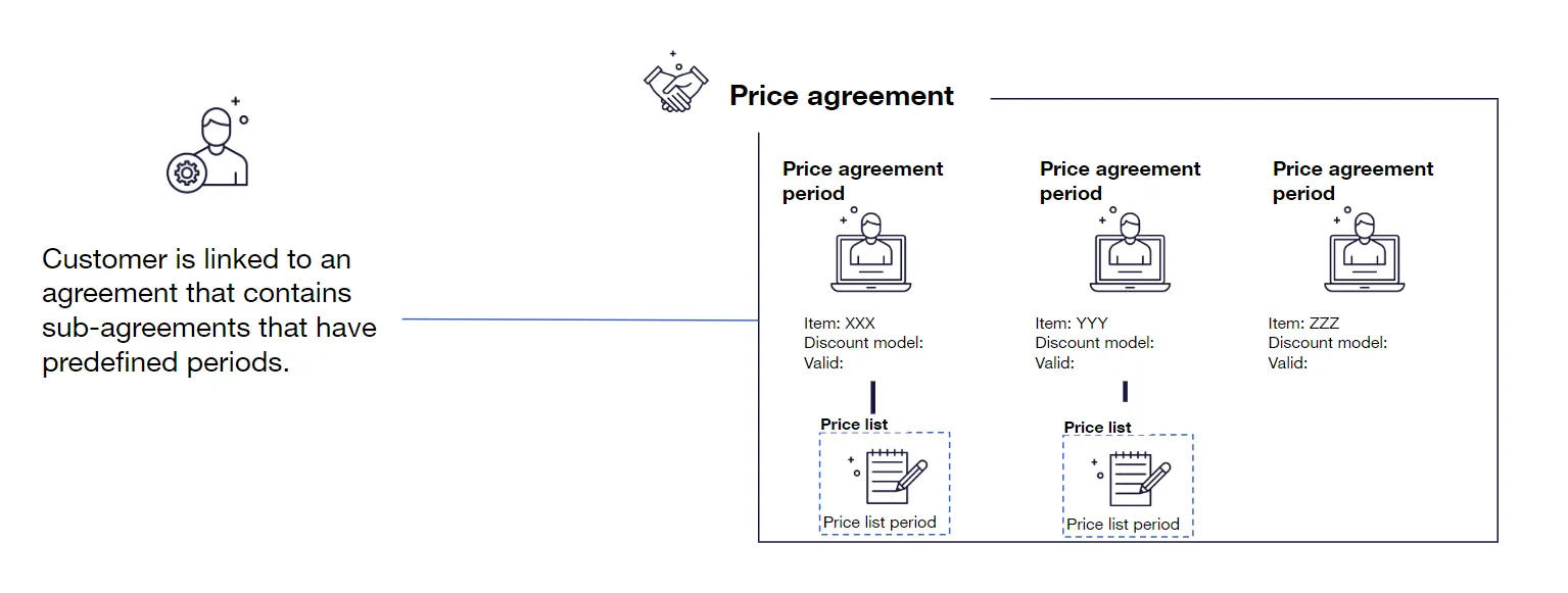 Price agreement