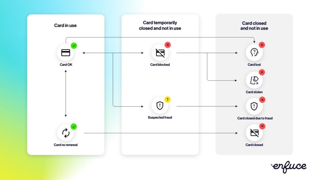 card lifecycle flow