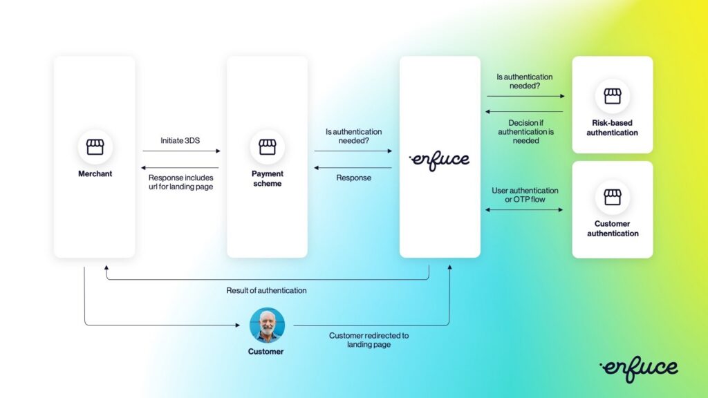 Card issuing API flow
