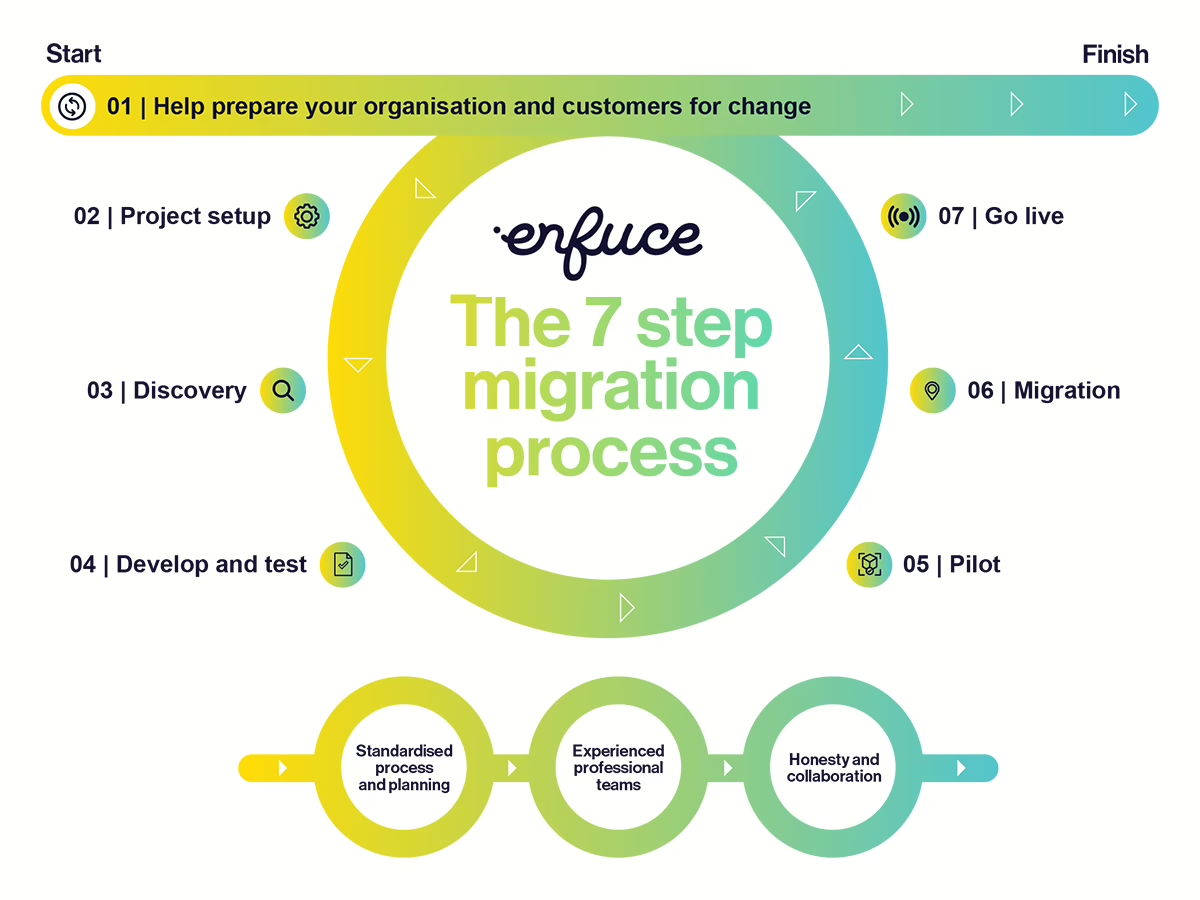 7-step migration process to switch issuer providers for a card based EV payment solution